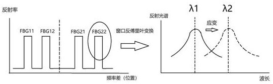 Frequency multiplexing and demultiplexing multichannel grating demodulation device and method