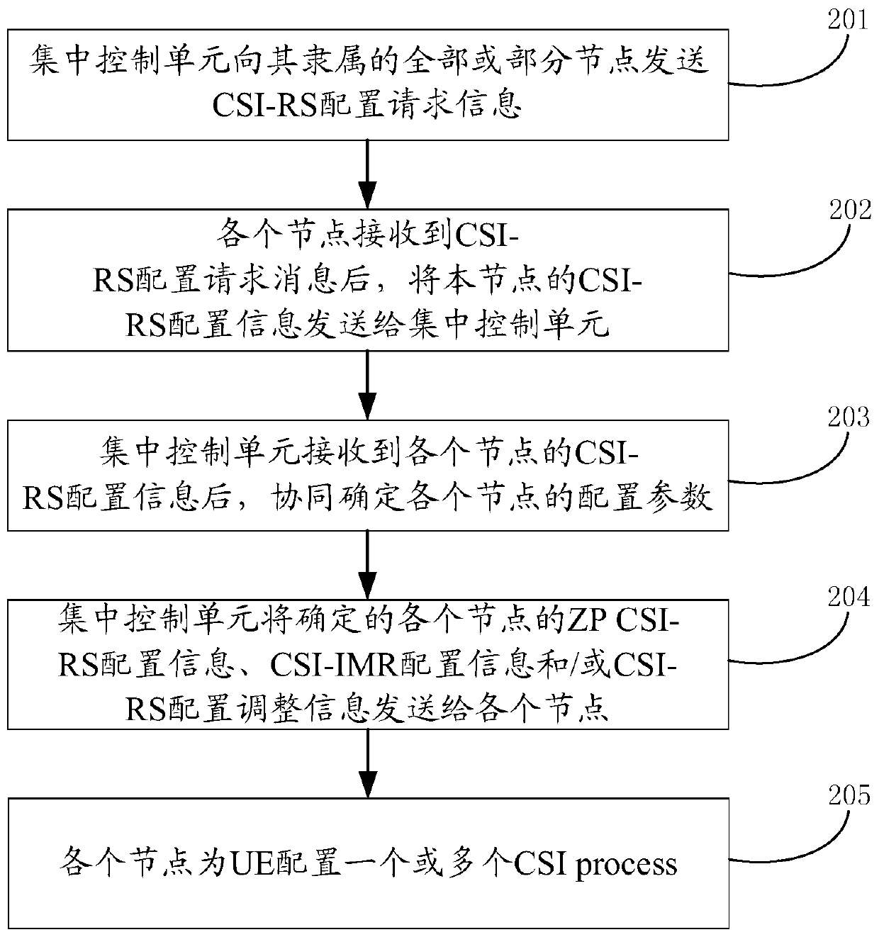 Scheduling configuration method and device