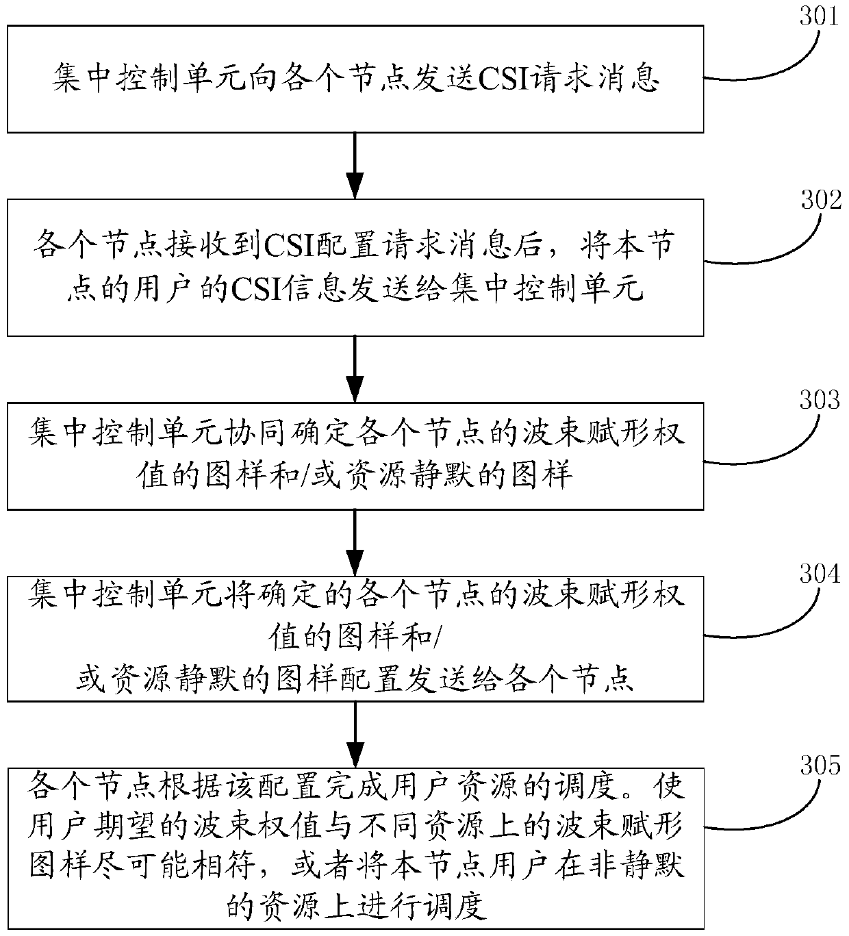 Scheduling configuration method and device