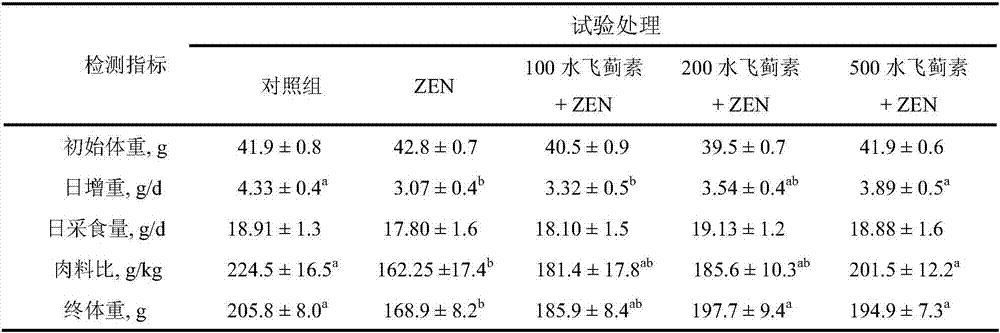 Application of silymarin in relieving of reproductive toxicity of zeranol in animal corn