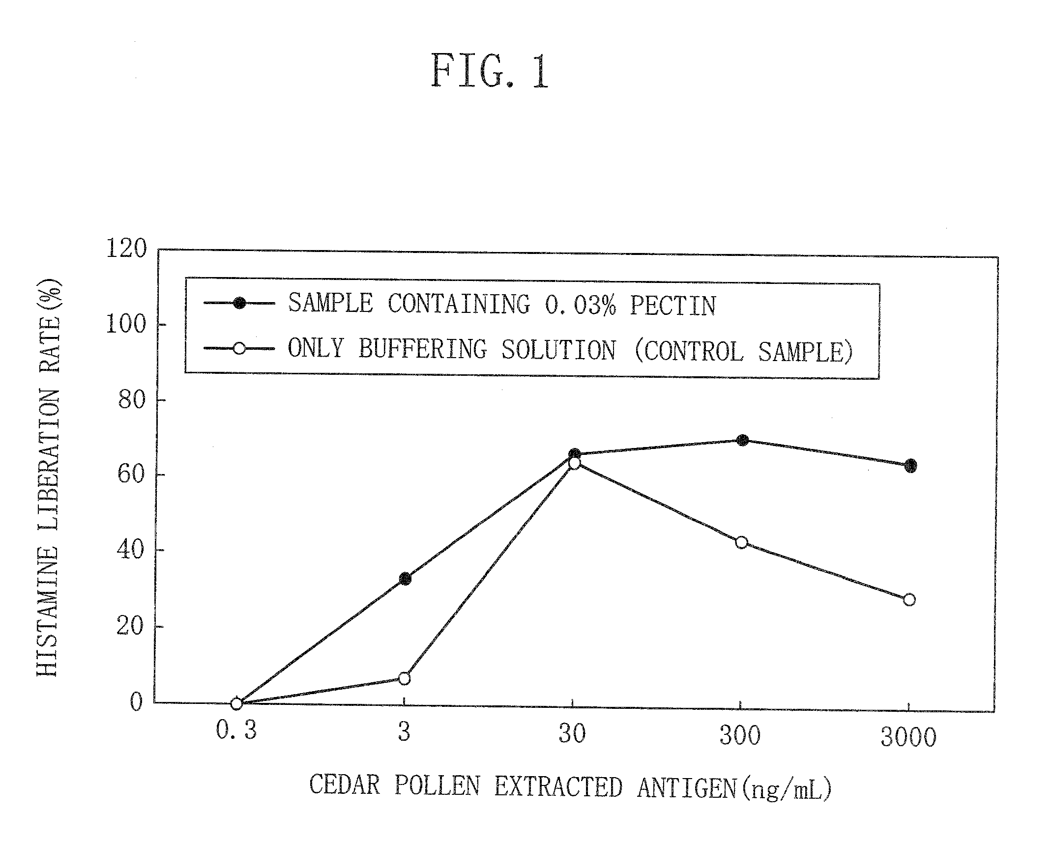 Method for inhibiting onset of or treating pollen allergy