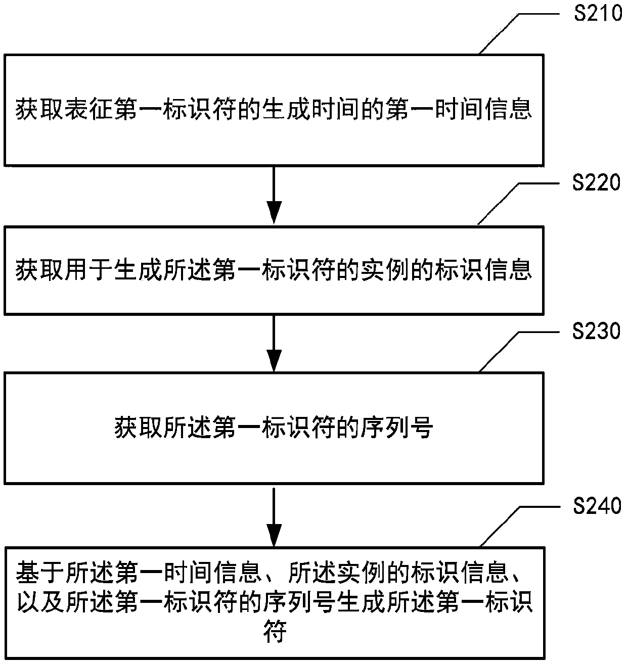 Method, device, system and medium for generating identifier