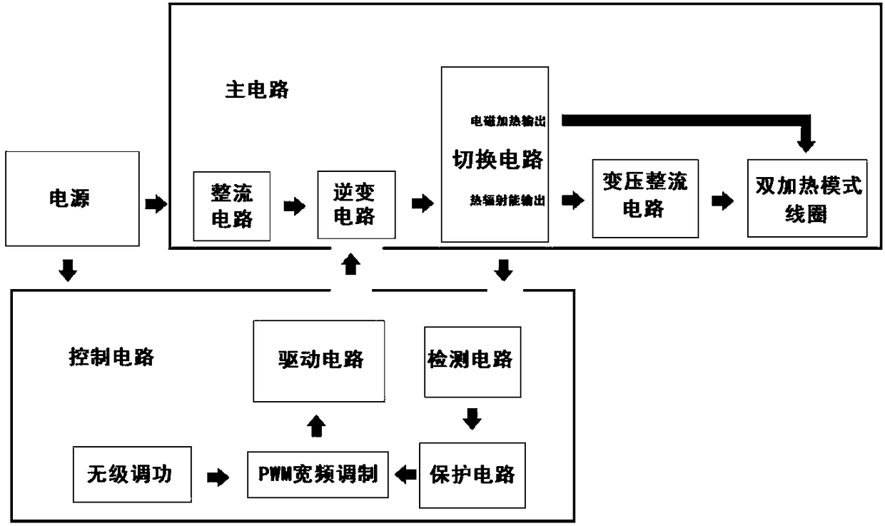 Double-layer coil electromagnetic oven capable of synchronously using double modes of heat energy and electromagnetic induction