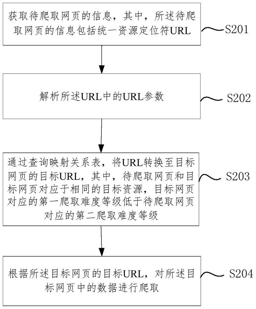 Data crawling method and device, electronic equipment and storage medium