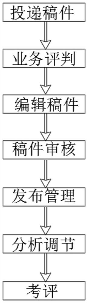 Integrated convergence media cloud production and release method