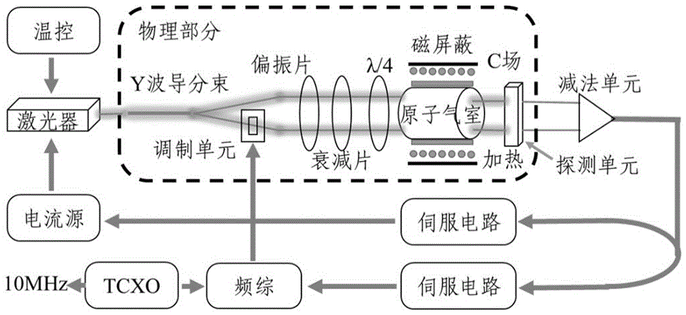 End-coupling nano optical waveguide type dual-optical-path chip-scale atomic clock