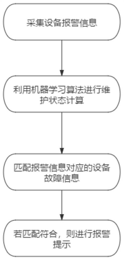 Power plant maintenance alarm method based on remote centralized control