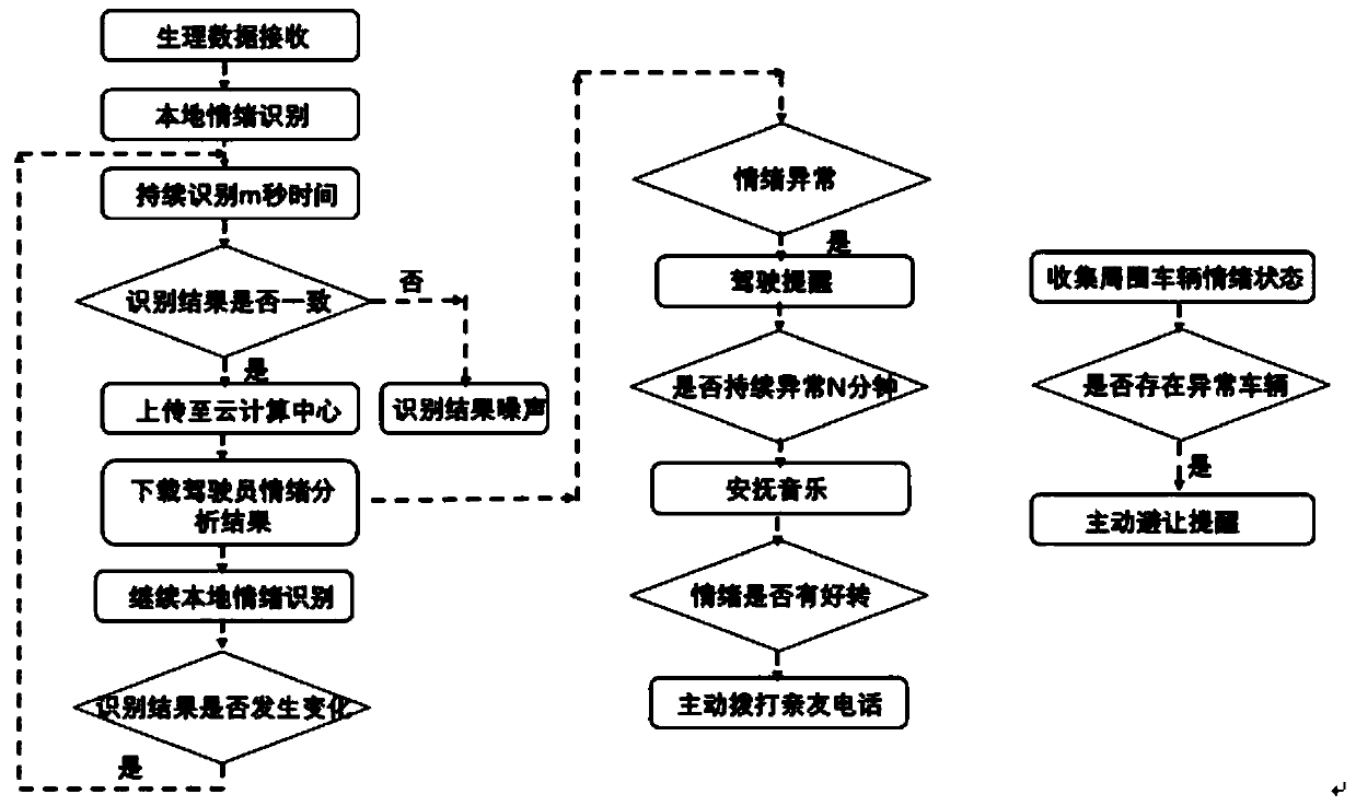 Vehicle-mounted emotion communication interacting system