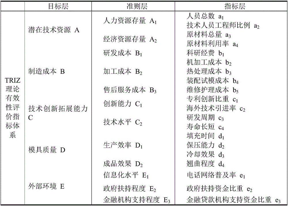 Application evaluation method in die manufacturing based on TRIZ theory