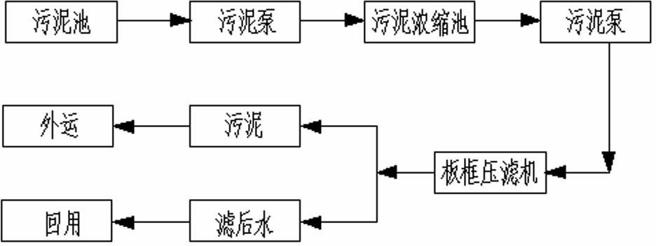 Treatment process of sludge from turbid circulating system of steel enterprise hot rolling factory