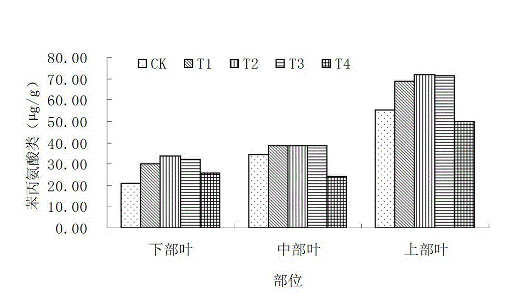 Fertilizer capable of improving tobacco soil and promoting growth of root