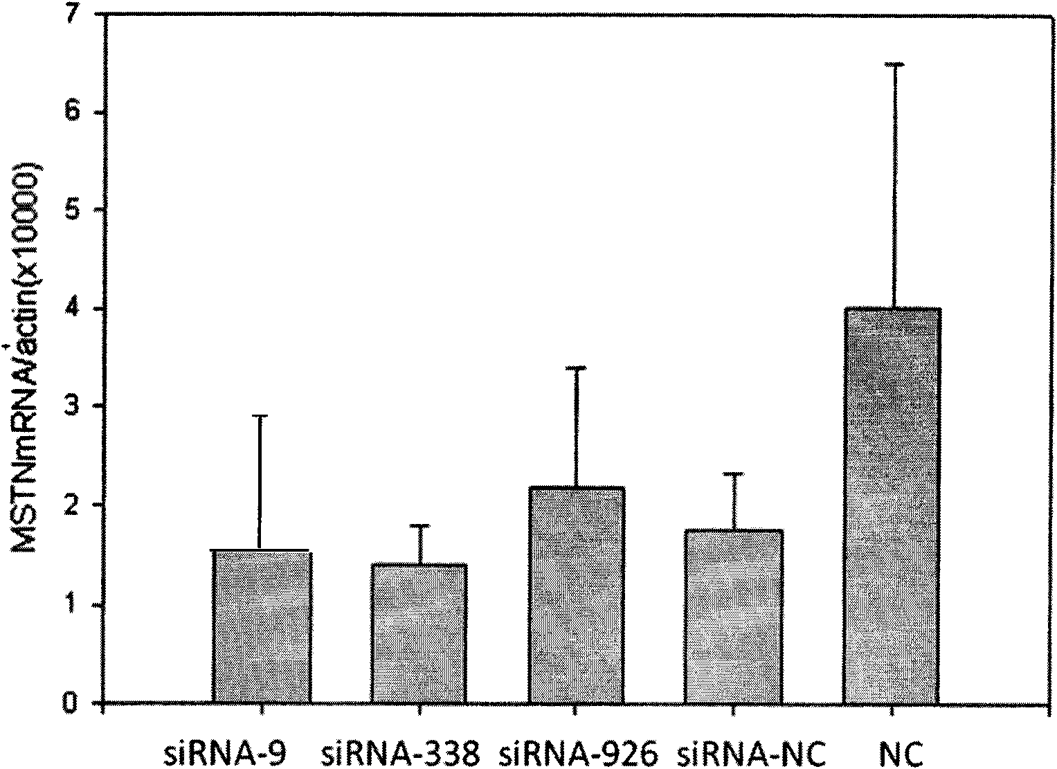 Small interfering RNA (siRNA) inhibiting expression of myostatin (MSTN) gene in chicken and application thereof