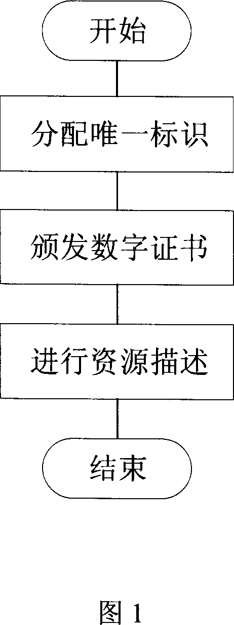 Network resource integration access method based on registration and authentication