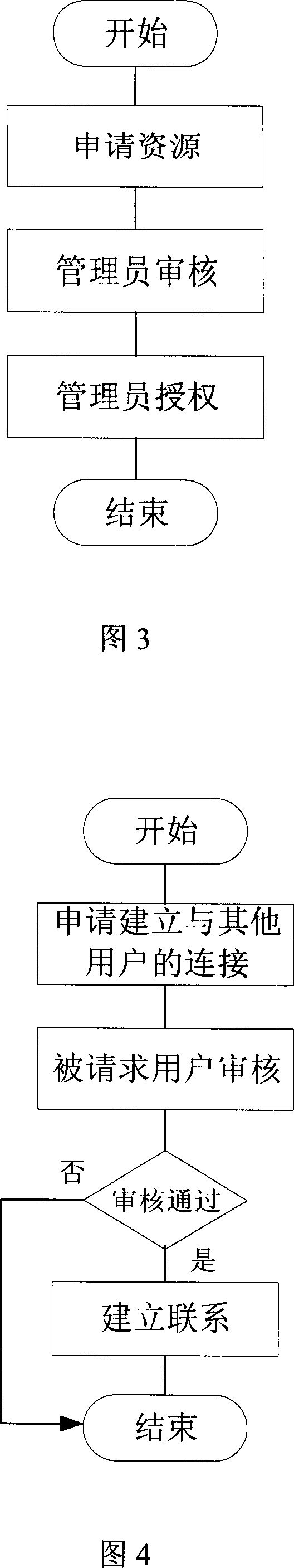 Network resource integration access method based on registration and authentication