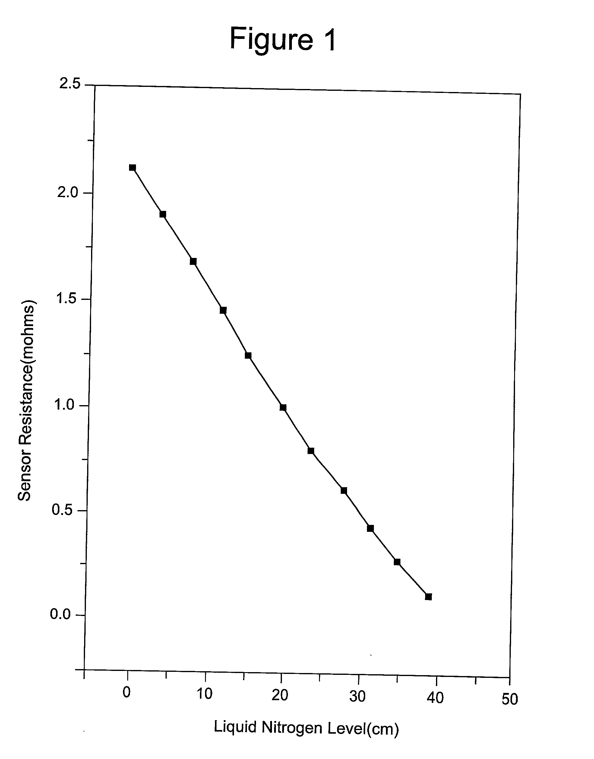 Liquid nitrogen level sensor-monitor device using high Tc superconductors and method of manufacture thereof