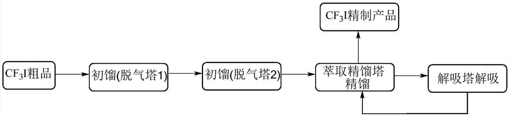 Technology for separating and purifying trifluoroiodomethane