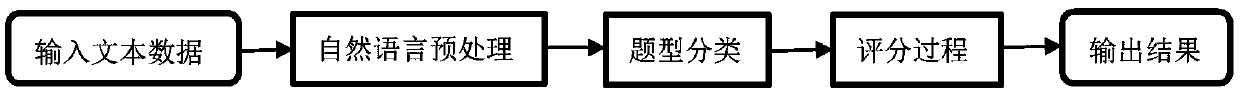 Automatic scoring method based on virtual experiment platform