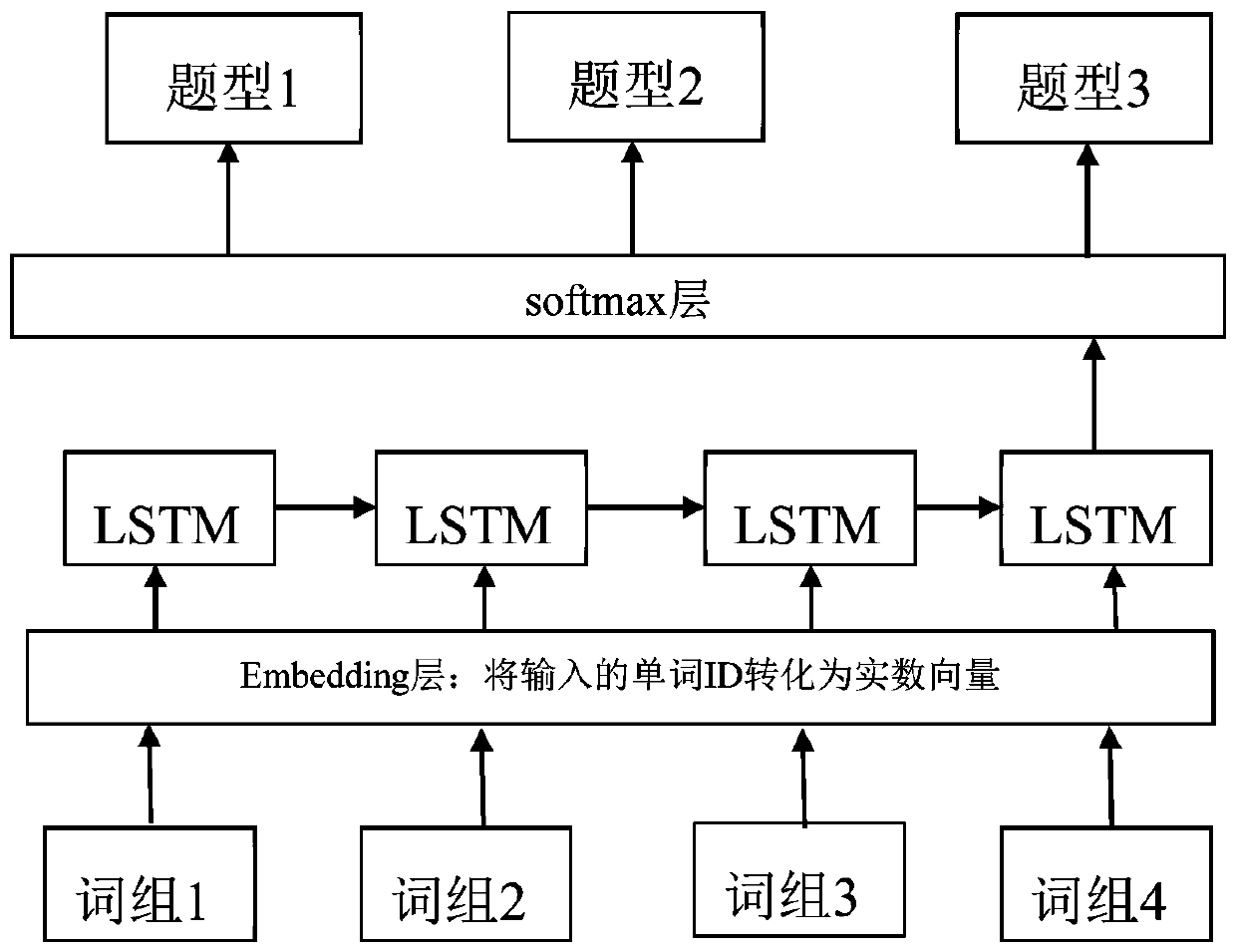 Automatic scoring method based on virtual experiment platform