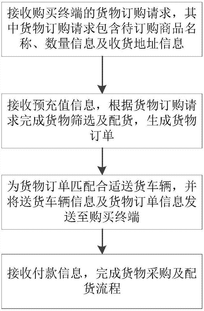 Cargo purchase and delivery method and system