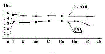 a current transformer