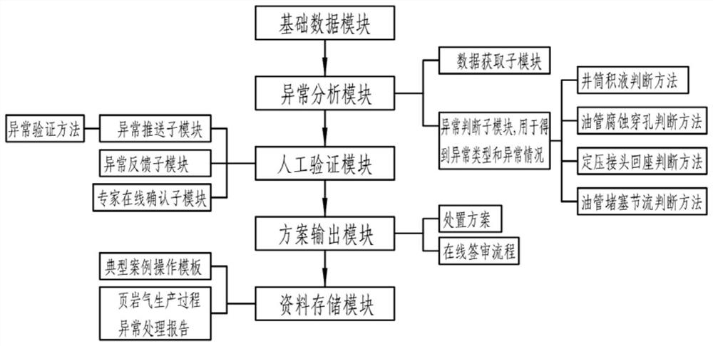 Shale gas well production process wellbore anomaly analysis and processing system