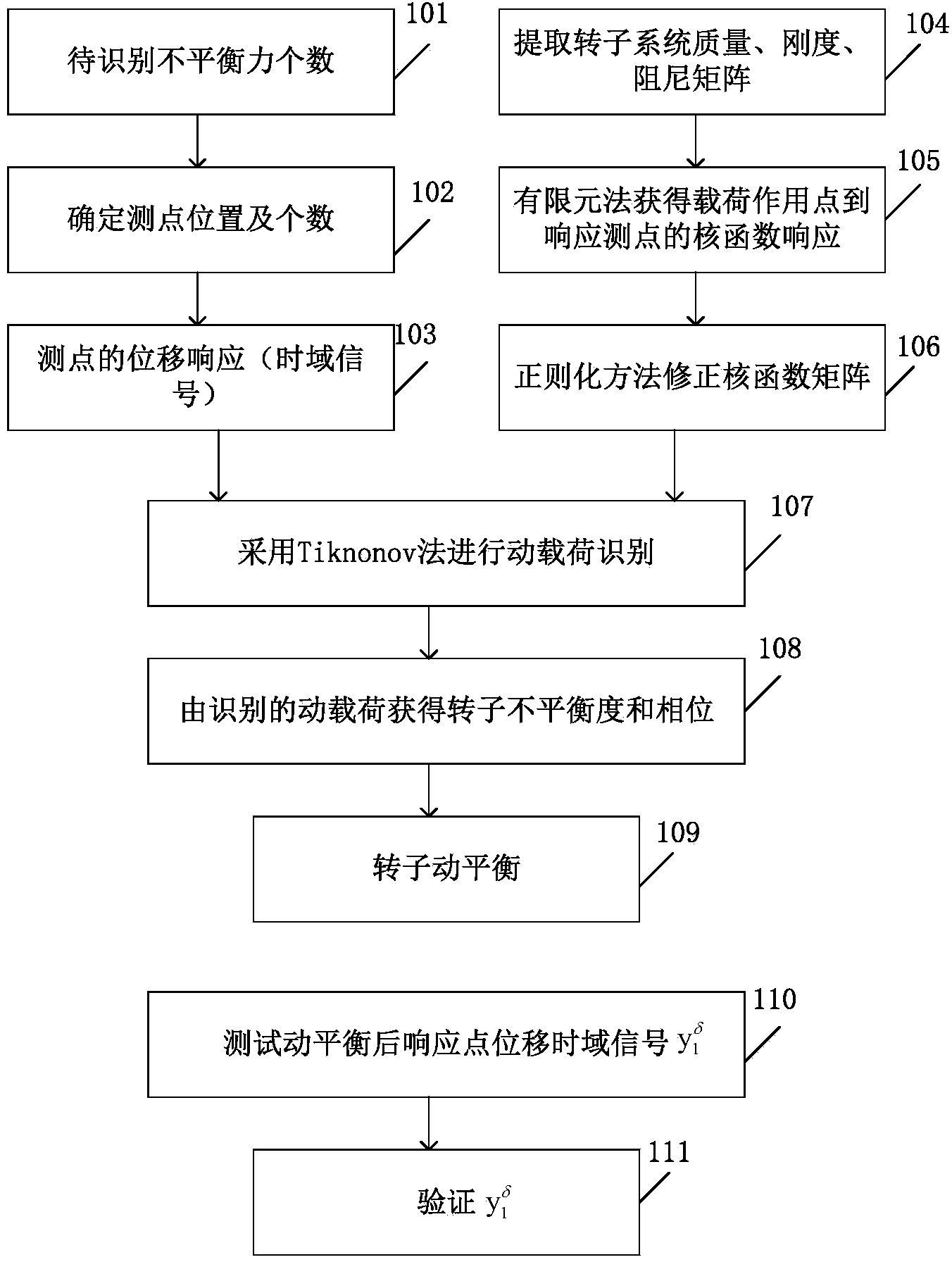 Rotor unbalancedness identification method based on calculation of reverse seeking technology