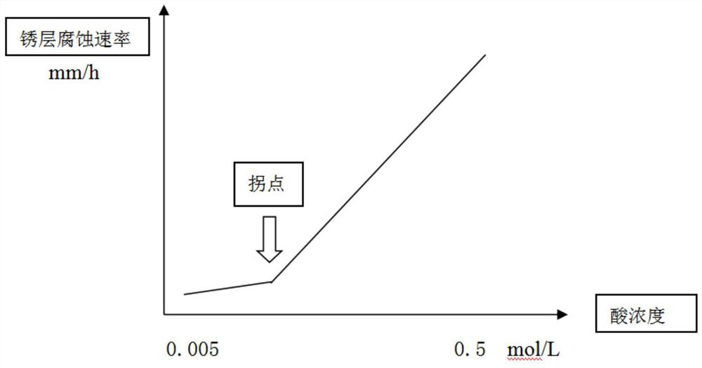 Method for rapidly evaluating performance of weather-resistant steel rust layer for power transmission tower in industrial atmospheric environment