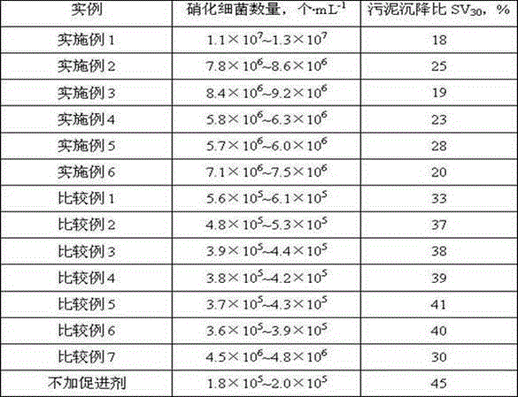 Composition for rapidly culturing nitrifying bacteria and applications of composition