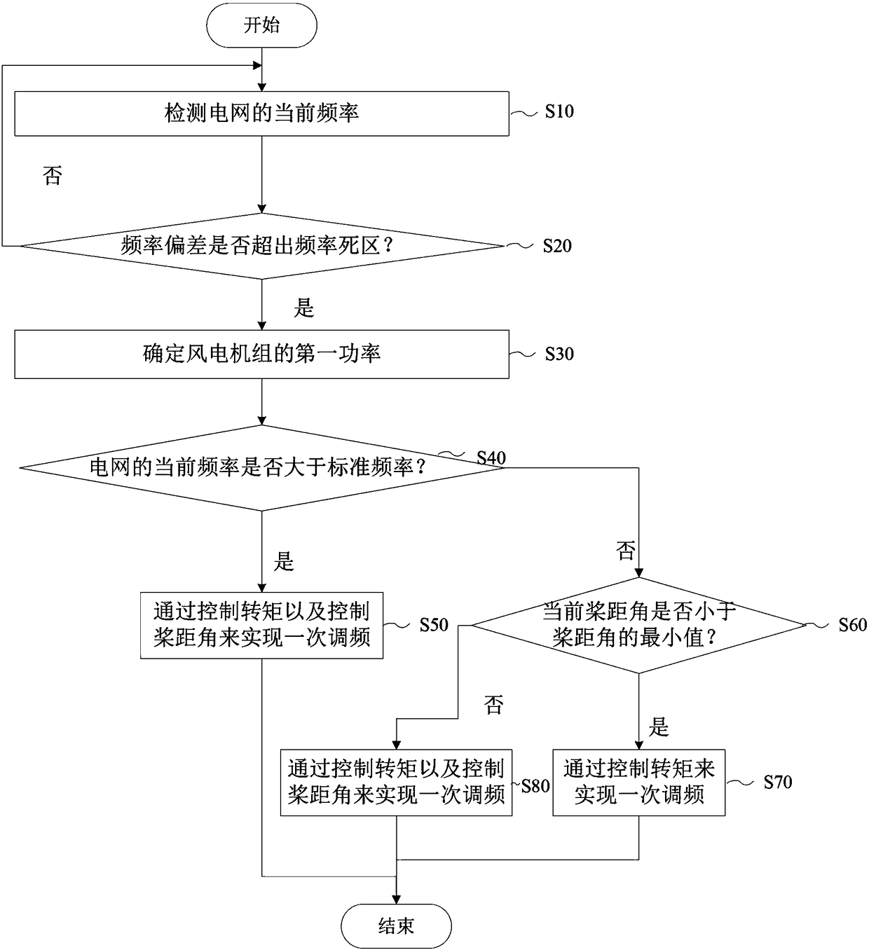 Variable-speed variable-frequency wind turbine primary frequency modulation method and device