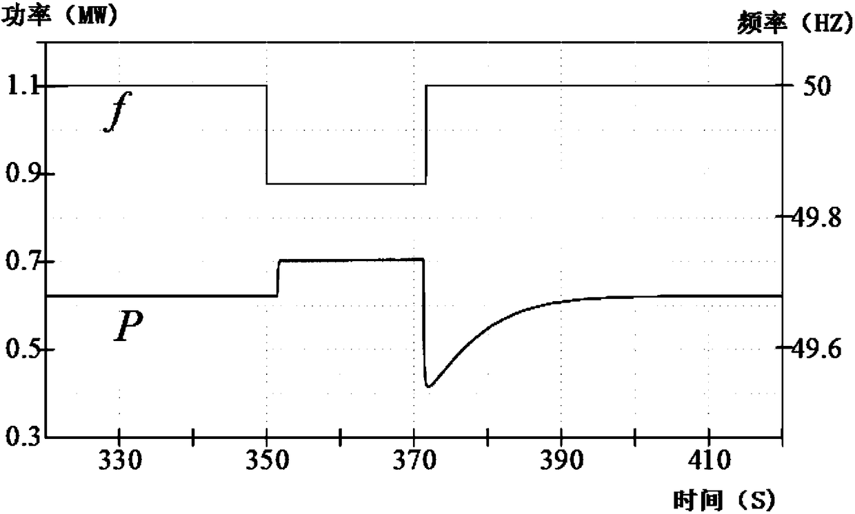 Variable-speed variable-frequency wind turbine primary frequency modulation method and device