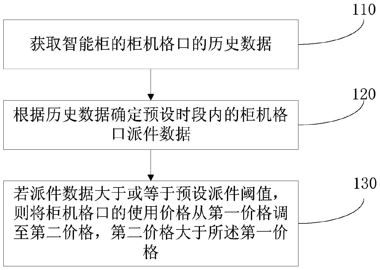 Dynamic price adjustment method and device, terminal and storage medium