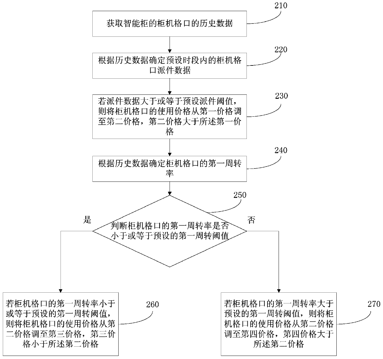 Dynamic price adjustment method and device, terminal and storage medium