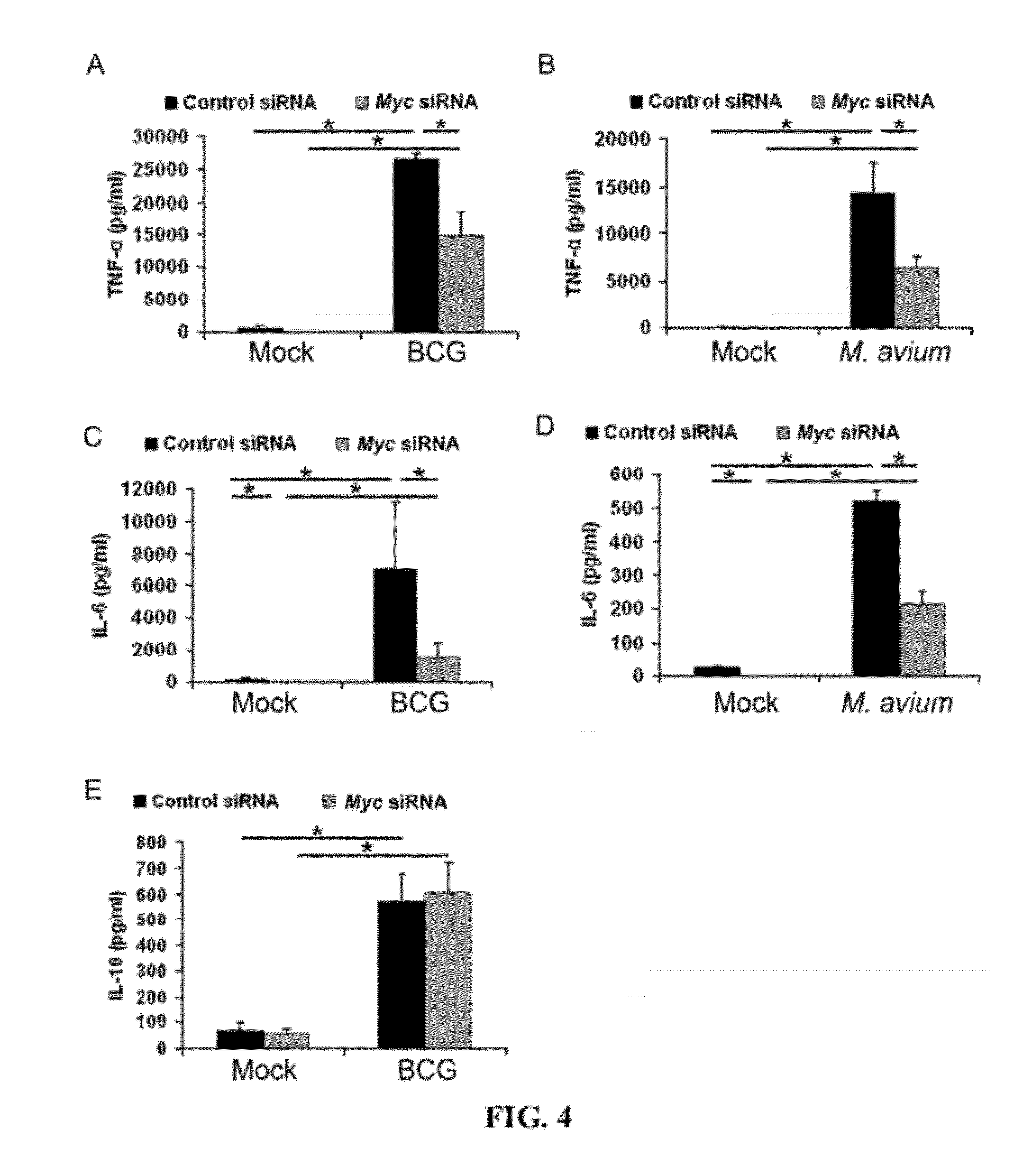 Use of cytoplasmic c-myc for regulating immune responses