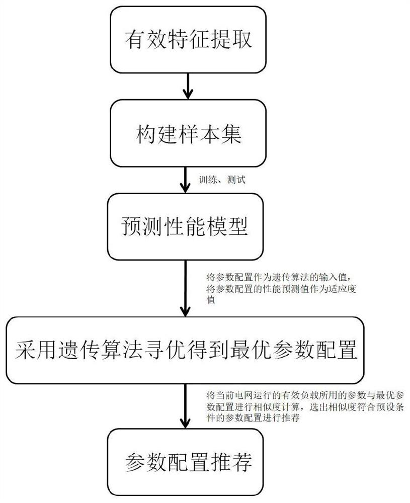 Parameter configuration optimization method and optimization system for cloud storage system