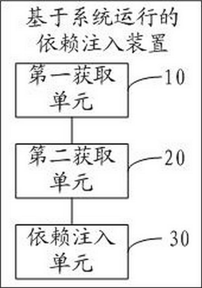 Dependency injection method and dependency injection device based on system running