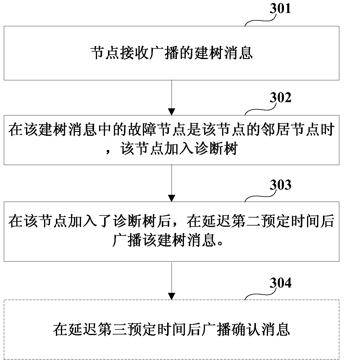 Diagnosis tree establishment method, network fault diagnosis method and its nodes