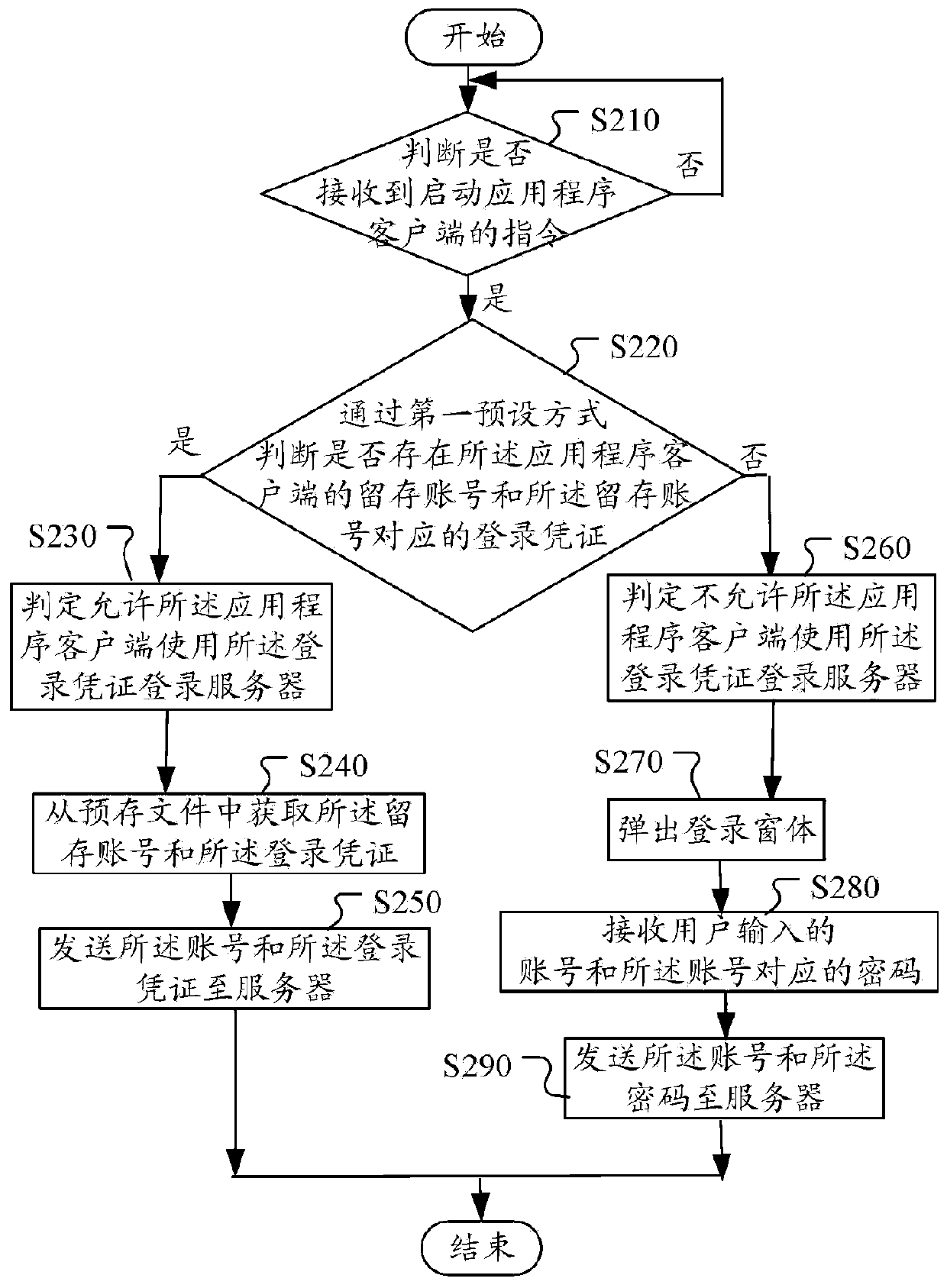 Application client login method and device, computer equipment and storage medium