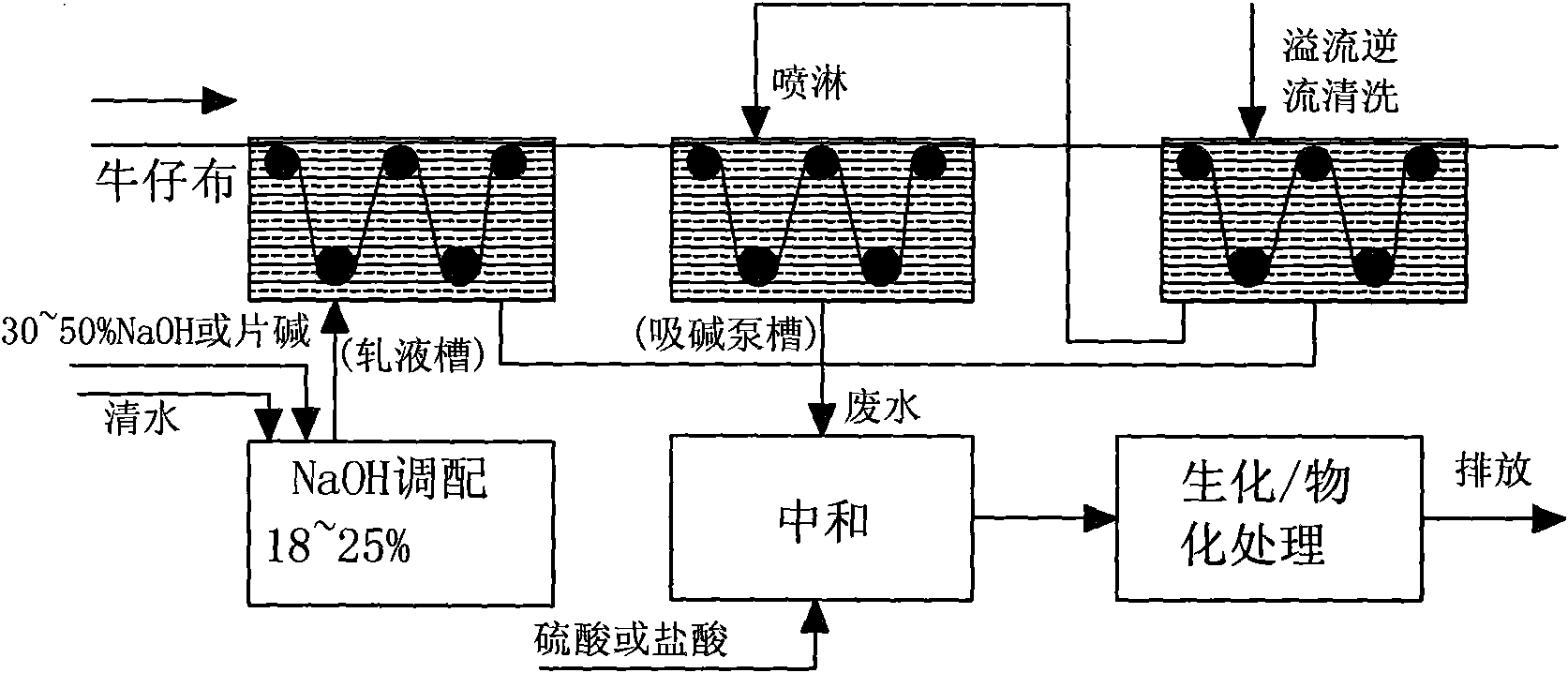 Technical method for purifying and reutilizing jean silkete alkali waste liquid by membrane method