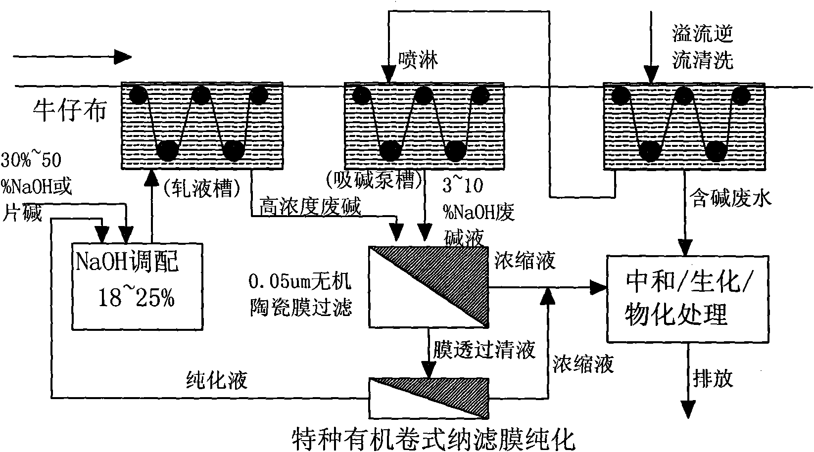 Technical method for purifying and reutilizing jean silkete alkali waste liquid by membrane method