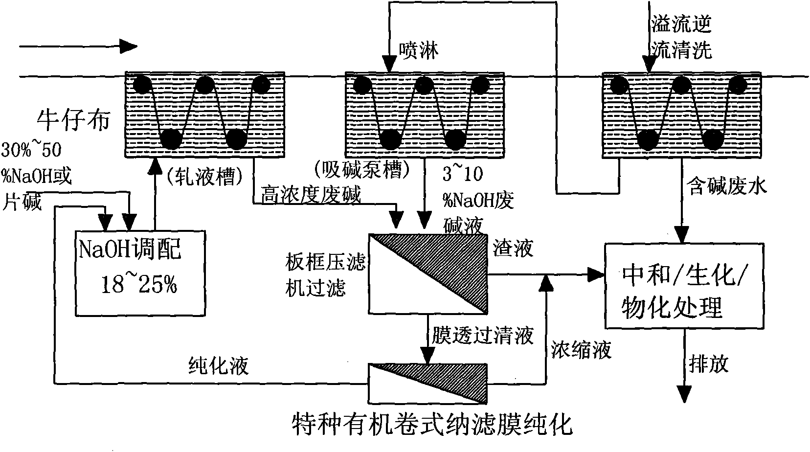 Technical method for purifying and reutilizing jean silkete alkali waste liquid by membrane method