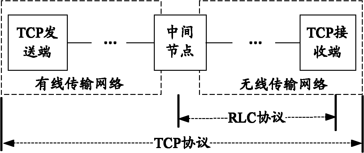 Method and system for controlling data transmission of radio network