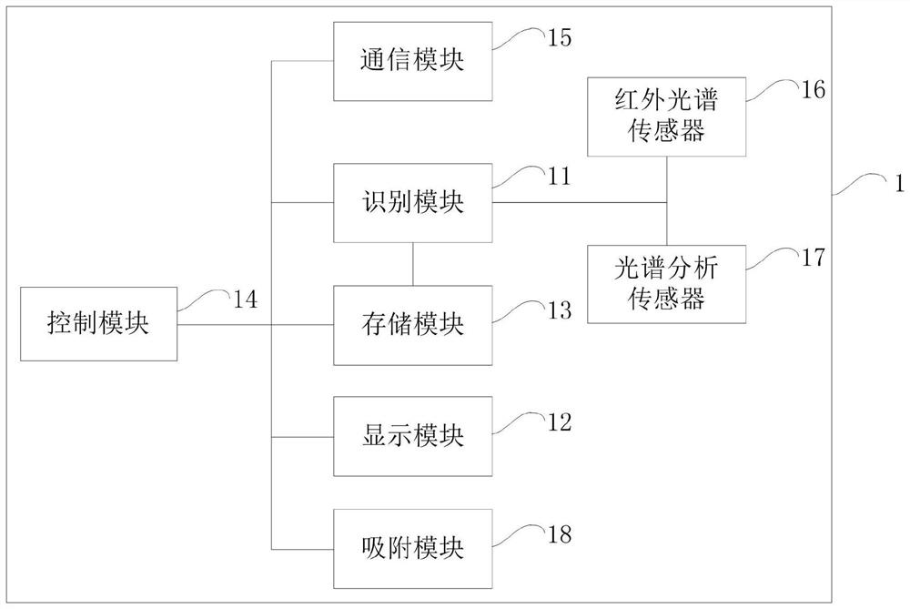 Smart detection module for washing machine, washing machine and washing program recommendation method