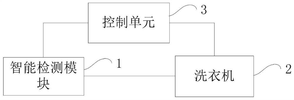 Smart detection module for washing machine, washing machine and washing program recommendation method