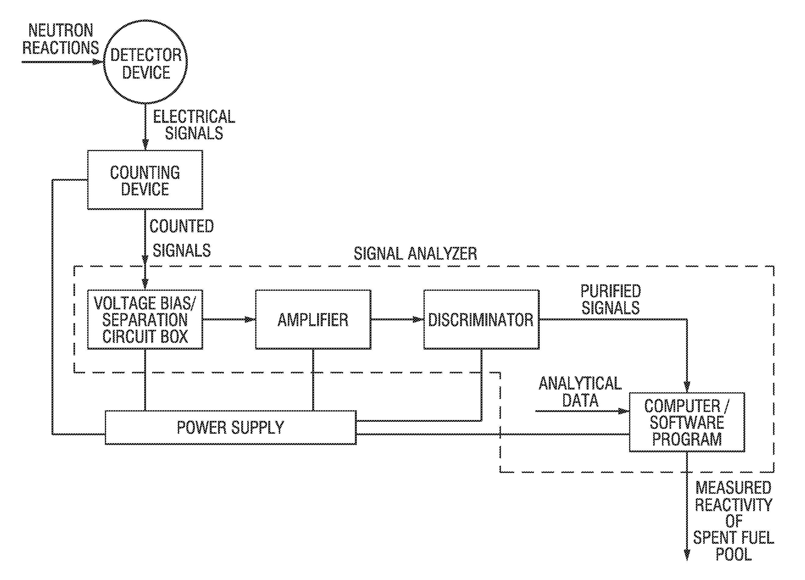 Systems and methods for spent fuel pool subcriticality measurement and monitoring