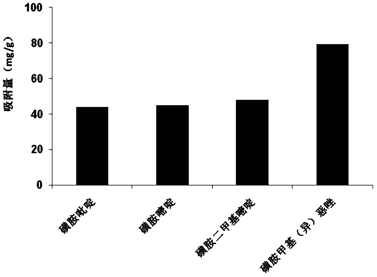 A method for preparing molecularly imprinted polymers that recognize sulfonamide antibiotics