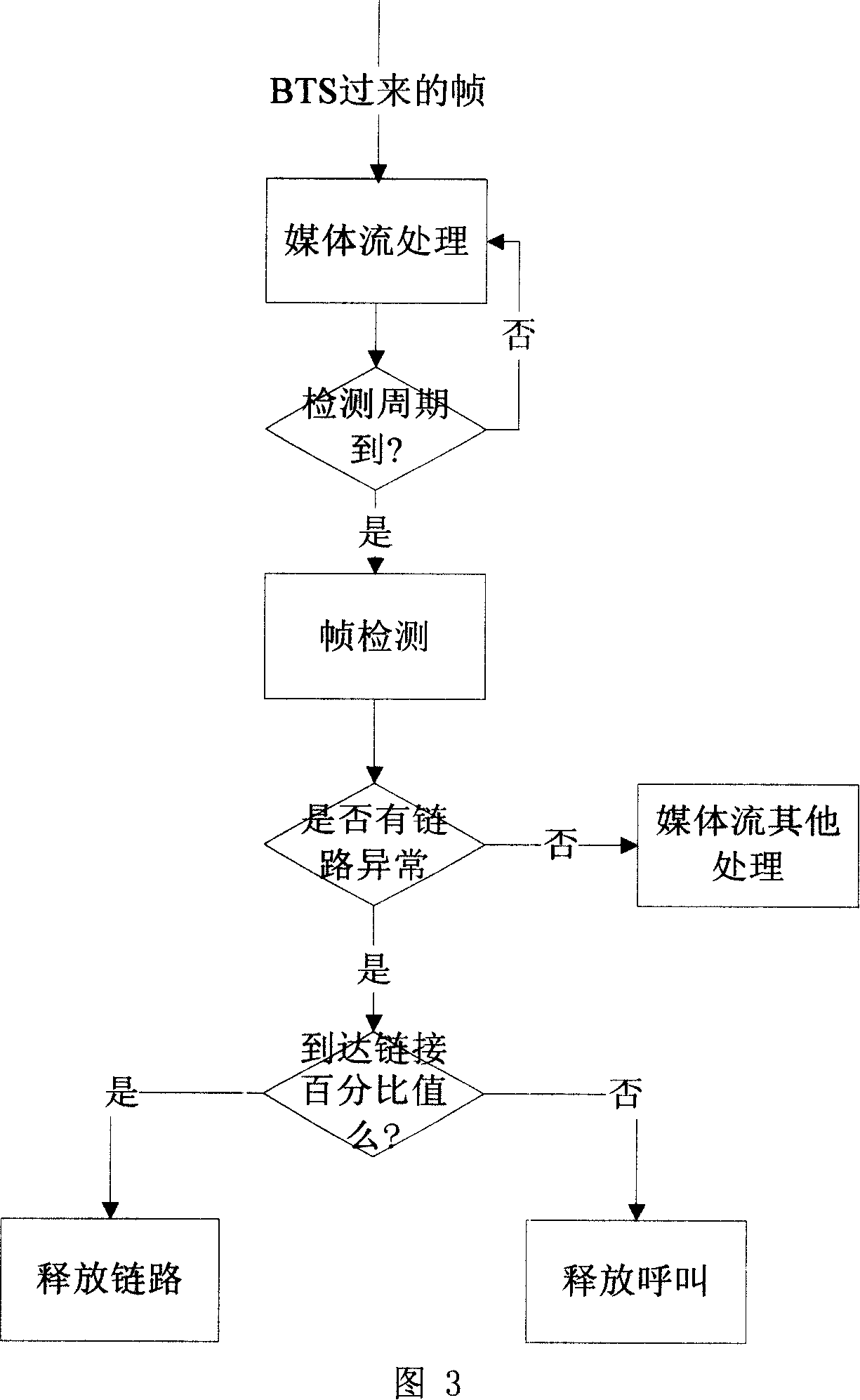 Multi-user channel resource abnormity detecting method