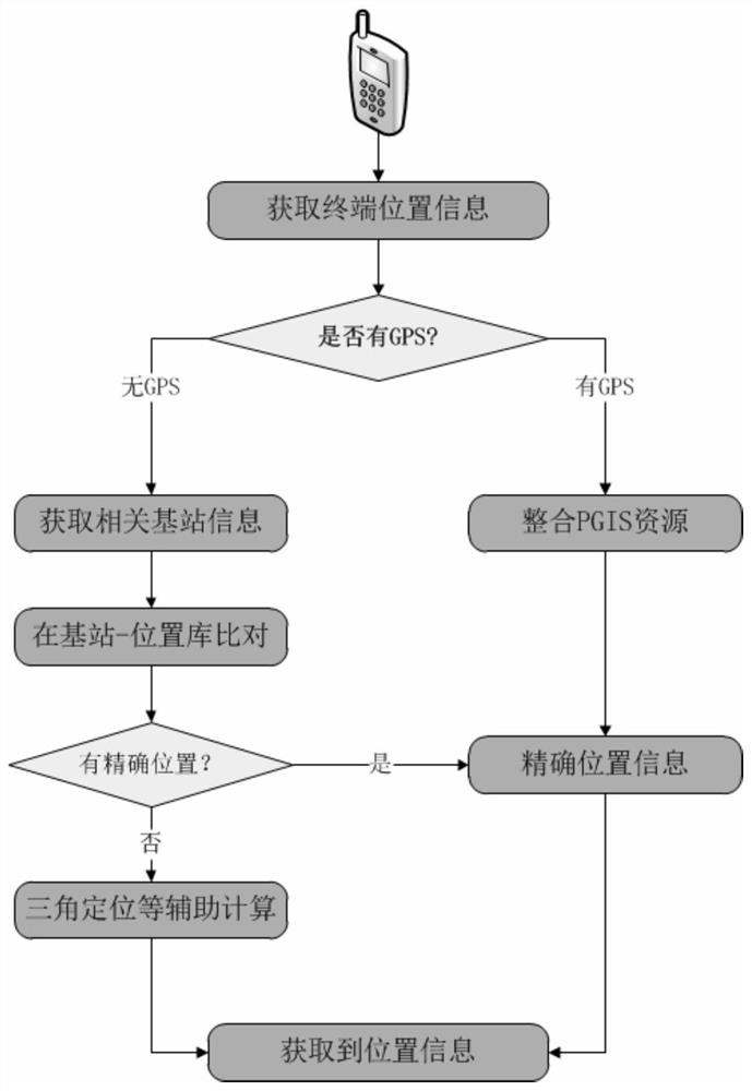 Positioning method based on mobile police terminal