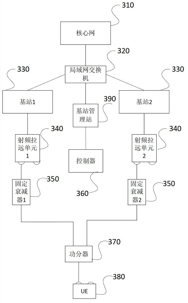 Test system and test method of UE (User Experience) moving between communities