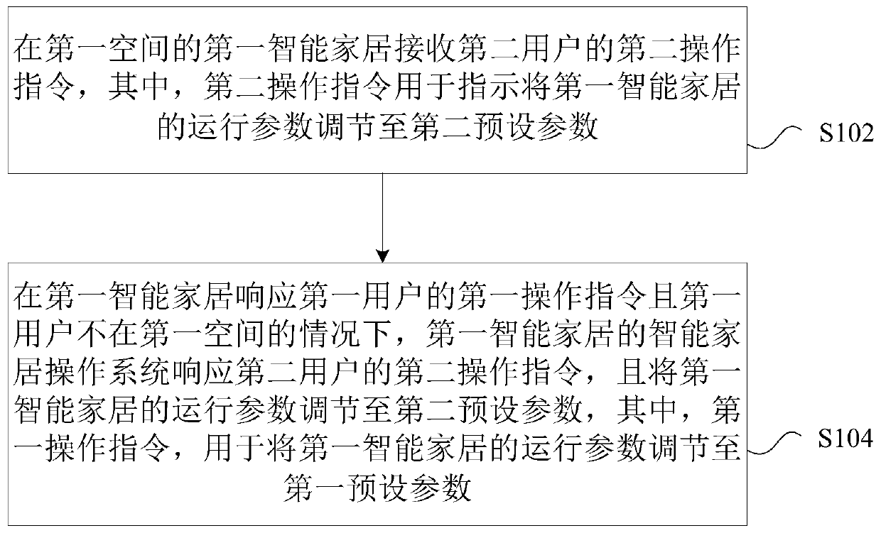 Control method and system for intelligent home operating system on the basis of Internet of Things