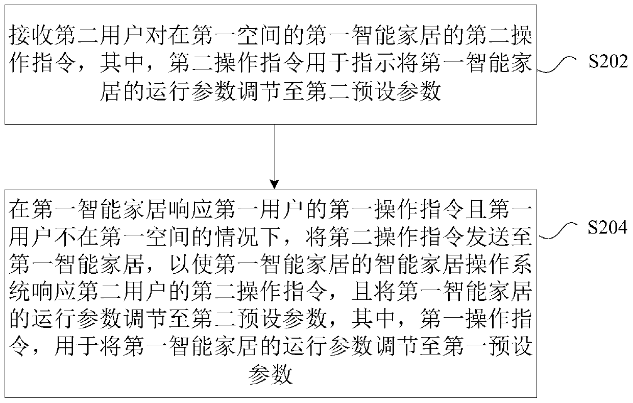 Control method and system for intelligent home operating system on the basis of Internet of Things